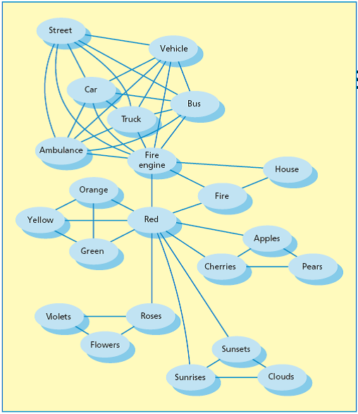 An example of a semantic network. From Collins and Loftus (1975)