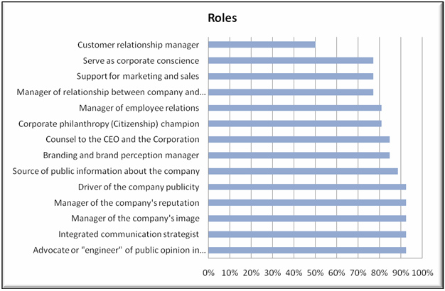 Roles